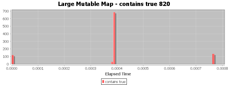 Large Mutable Map - contains true 820